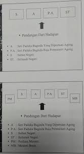Secara protokolnya aturan susunan tempat duduk terdiri daripada perkara berikut: Kebuntepipagar Protokol Susunan Gambar Pemimpin Negara