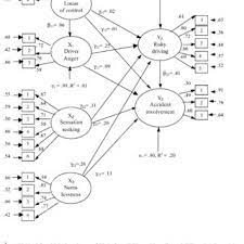 Pdf Personality Risky Driving And Accident Involvement Among Norwegian Drivers