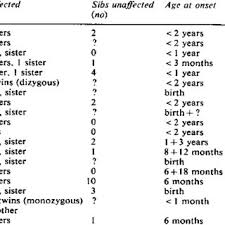 Hla And Disease Associations Download Table