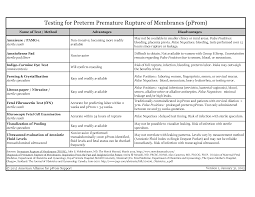 Tests For Pprom Ruptured Membranes Water Breaking Before 37 Weeks Membrane Premature Positivity