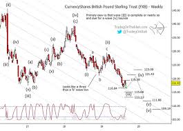 British Pound Trading Update Dont Get Thrown Off Up Down