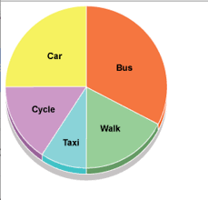 Ielts Writing Task 1 How To Describe A Bar Chart And Pie