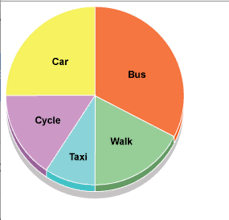 ielts writing task 1 how to describe a bar chart and pie