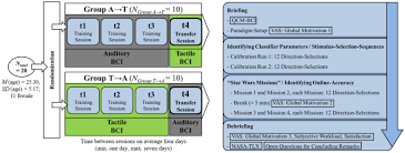 (3) a combination of two consonants (cc transition): Stimulus Modality Influences Session To Session Transfer Of Training Effects In Auditory And Tactile Streaming Based P300 Brain Computer Interfaces Scientific Reports