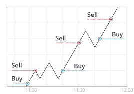 When is the right time to buy? Learn How To Trade Bitcoin Most Comprehensive Quick Start Guide