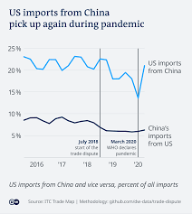 As the trade war and political frictions between the united states and china continue to affect both countries and the global economy, leading chinese and in 2020 and beyond. The Real Winners Of The Us China Trade Dispute Business Economy And Finance News From A German Perspective Dw 29 10 2020