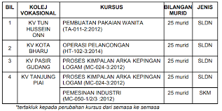 Berikut dikongsikan panduan langkah demi langkah bagaimana untuk memohon kemasukan ke kv secara online serta syarat kemasukan terkini. Permohonan Kemasukan Ke Program Skm Di Kolej Vokasional Bagi Sesi Ambilan Jun 2018 Mypendidikanmalaysia Com