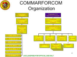 U S Marine Corps Forces Command 20 January Ppt Video