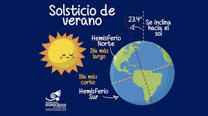 De acuerdo a la interpretación de este evento en las distintas. Solsticio De Verano 2021 Cuando Entra El Verano En Mexico Union Guanajuato