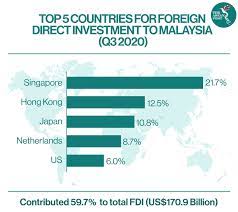 Malaysia is generally receptive to fdi. Beginning Of The End As Malaysia S Fdi Dries Up The Asean Post