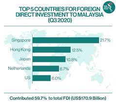 Overview bank negara malaysia (bnm) continues to maintain a liberal foreign exchange policy (fep), which is part of its broad prudential toolkits to maintain monetary and financial stability. Beginning Of The End As Malaysia S Fdi Dries Up The Asean Post