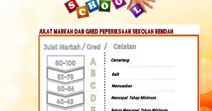 1.1 menengah rendah  peralihan, tingkatan 1, tingkatan 2 dan tingkatan 3. Gred Permarkahan Sekolah Dari Tahun 1 Hingga Tingkatan 5
