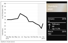 Market Analysis Archives Page 23 Of 215 Steel Aluminum