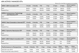 Arkk / ark innovation etf. Ark Invest The Best High Growth Etfs That I M Aware Of Seeking Alpha