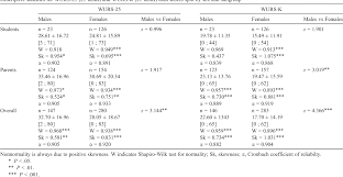 With the aim of economizing the diagnostic process the original english. An Aid For Diagnosing Attention Deficit Hyperactivity Disorder At Adulthood Psychometric Properties Of The French Versions Of Two Wender Utah Rating Scales Wurs 25 And Wurs K Semantic Scholar