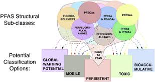Pfas, short for perfluoroalkyl and polyfluoroalkyl substances, are a group of at least 4,700 synthetic chemicals that have been in commercial production since the 1940s to make surfaces resist stains. The High Persistence Of Pfas Is Sufficient For Their Management As A Chemical Class Environmental Science Processes Impacts Rsc Publishing