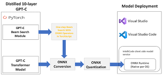 She is a very happy and thoughtful person. Journey To Optimize Large Scale Transformer Model Inference With Onnx Runtime Microsoft Open Source Blog