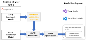 Which statement best summarizes this passage? Journey To Optimize Large Scale Transformer Model Inference With Onnx Runtime Microsoft Open Source Blog