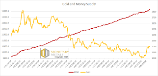 the gold money supply correlation report investing com