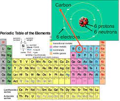 A way of understanding and sorting the universe as it exists. Chemical Elements Atoms