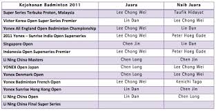 Lee Chong Wei Dan Pengganti Lin Dan Hafizmohd Com
