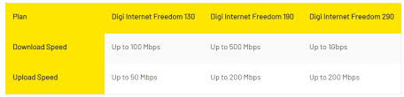 Digi the best plan, kuala lumpur, malaysia. Digi Internet Freedom Is All In One Home Fibre And Postpaid Mobile Solution