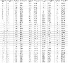 Meter Converter Chart Meters To Inches Chart In To M Inches