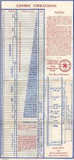 Vibrations And Man S Response Esoteric Online Rosicrucian Sacred Geometry Geometry