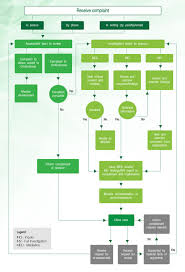 Office Of The Ombudsman Hong Kong Complaint Handling Flow