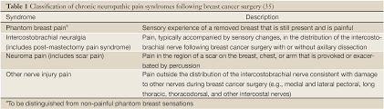 Symptoms of pancoast syndrome may include weakness of the hands and pain in the shoulder they can even be painful. Persistent Pain After Breast Cancer Treatment Smith Annals Of Palliative Medicine