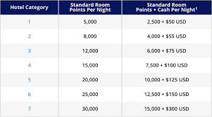 Hyatt Points Cash Devaluation November 1