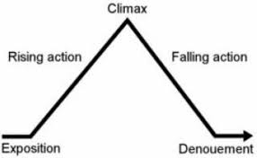 Brooke Johnsons Blog Back To Basics Three Act Structure