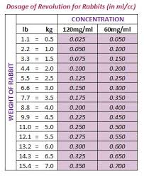 Chart Showing Revolution Dosage For Rabbits Rabbit