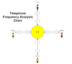 How To Draw A Telephone Frequency Analysis Chart