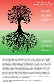 Foundational Living And True Unity Http Evolveconsciousness Org Foundational Living And True Unity Manifestation Slavery Life