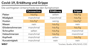 Die Wichtigsten Unterschiede Bei Den Symptomen