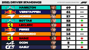 Jun 07, 2021 · f1 standings gives youthe most up to date f1 standings in a filterable, easy to use table so you can view formula 1 results your way. Formula 1 On Twitter Driver Standings Three Races In The Bag And Eight Points In It At The Top Portuguesegp F1