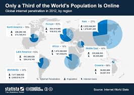 Infographic Only Little More Than Half Of The World Is Online World Population Internet History Online Infographic