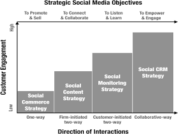 The secret to mlm success. Social Media Marketing Strategy Definition Conceptualization Taxonomy Validation And Future Agenda Springerlink
