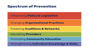 The Spectrum Of Prevention Prevention Institute