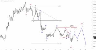 Daily Forex Chart Analysis Eur Usd Daily Forex Chart Has