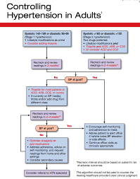 Hypertension Treatment Flowchart Fills In For Missing Guideline