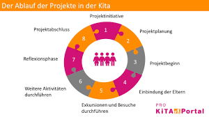 Projekte In Der Kita Ganzheitliche Forderung Durch Kreative Aktionen Pro Kita Portal