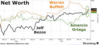 bezos bursts above buffett to become worlds second richest