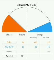 Bihar Elections Trending On Trendstoday App Twitter Update 92 Leads So Far Bjp Lead In 58 Jdu Rjd Leads In 32 Other Twitter Trending Twitter Update Bihar