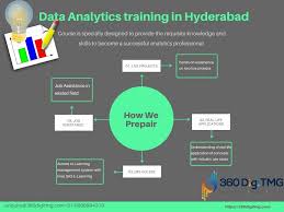 360digitmg Data Analytics Data Science Course Training Hyderabad In 2020 Data Analytics Data Science Data Scientist