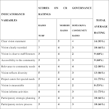 Sustainability Challenges Facing Community Radio A Comparative Study Of Three Community Radio Stations In Limpopo Province Semantic Scholar
