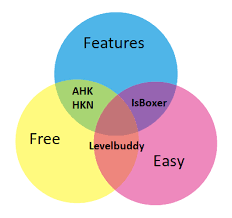 Image result for multiboxing wow