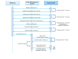 Paypal Processing