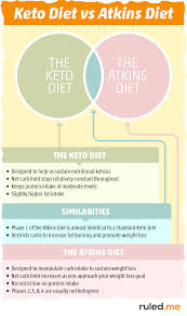 Keto Diet Vs Atkins Diet Whats The Difference Ruled Me